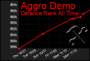 Total Graph of Aggro Demo