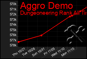 Total Graph of Aggro Demo