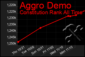 Total Graph of Aggro Demo
