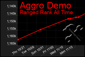 Total Graph of Aggro Demo