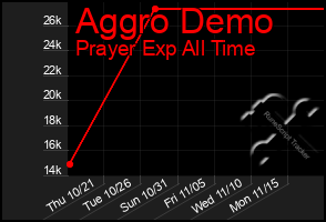 Total Graph of Aggro Demo