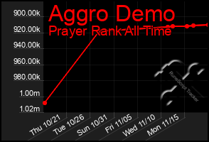 Total Graph of Aggro Demo