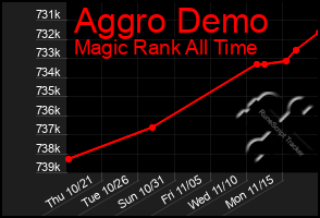 Total Graph of Aggro Demo