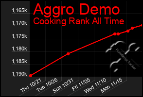 Total Graph of Aggro Demo