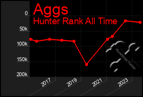 Total Graph of Aggs