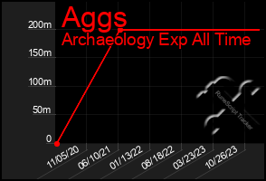 Total Graph of Aggs
