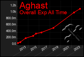 Total Graph of Aghast