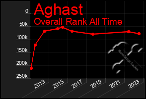 Total Graph of Aghast