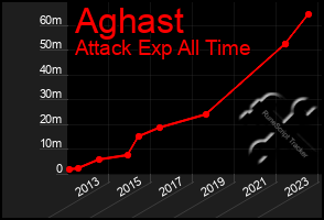 Total Graph of Aghast