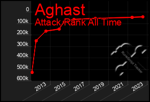 Total Graph of Aghast