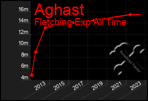 Total Graph of Aghast