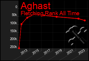 Total Graph of Aghast