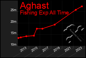 Total Graph of Aghast