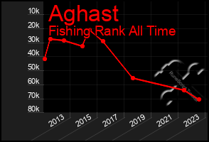 Total Graph of Aghast