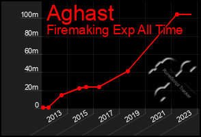 Total Graph of Aghast