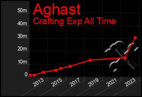 Total Graph of Aghast