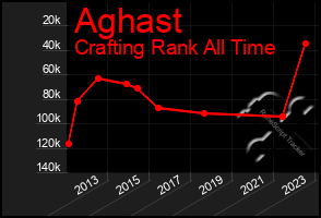 Total Graph of Aghast