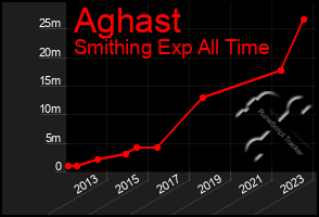 Total Graph of Aghast