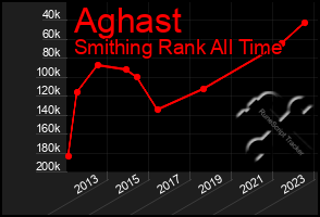 Total Graph of Aghast