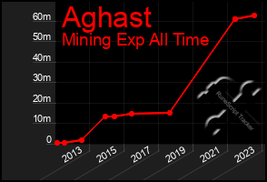 Total Graph of Aghast