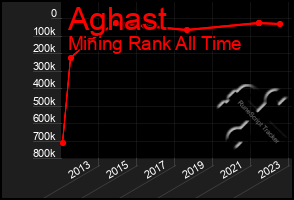 Total Graph of Aghast