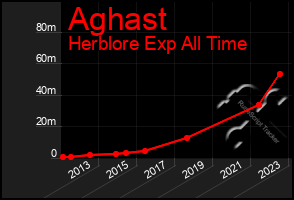 Total Graph of Aghast