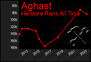 Total Graph of Aghast