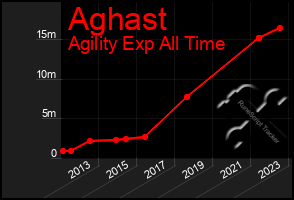 Total Graph of Aghast