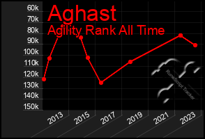 Total Graph of Aghast