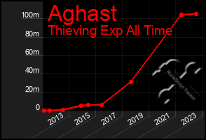 Total Graph of Aghast