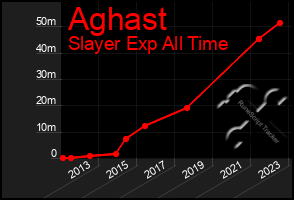 Total Graph of Aghast