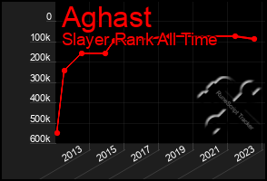 Total Graph of Aghast