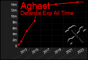 Total Graph of Aghast