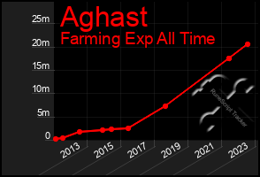 Total Graph of Aghast