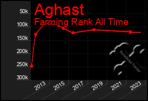 Total Graph of Aghast