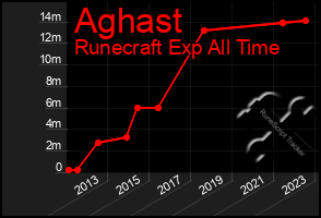 Total Graph of Aghast