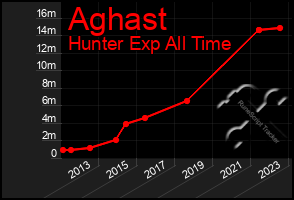 Total Graph of Aghast