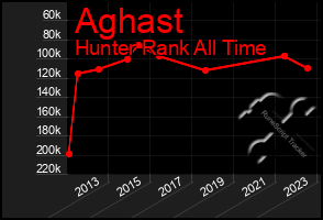 Total Graph of Aghast