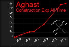 Total Graph of Aghast