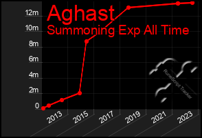 Total Graph of Aghast