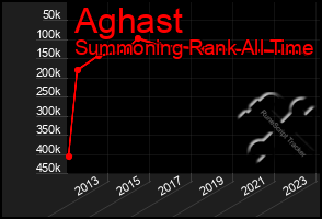 Total Graph of Aghast