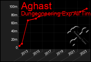 Total Graph of Aghast