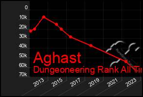 Total Graph of Aghast