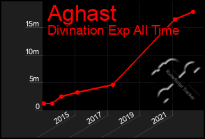 Total Graph of Aghast