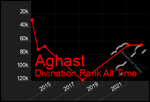 Total Graph of Aghast