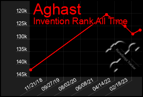 Total Graph of Aghast