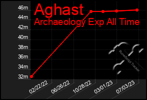 Total Graph of Aghast