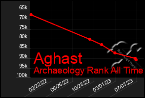 Total Graph of Aghast