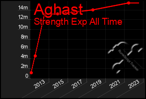 Total Graph of Aghast