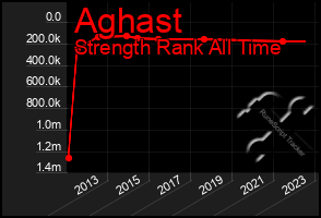 Total Graph of Aghast